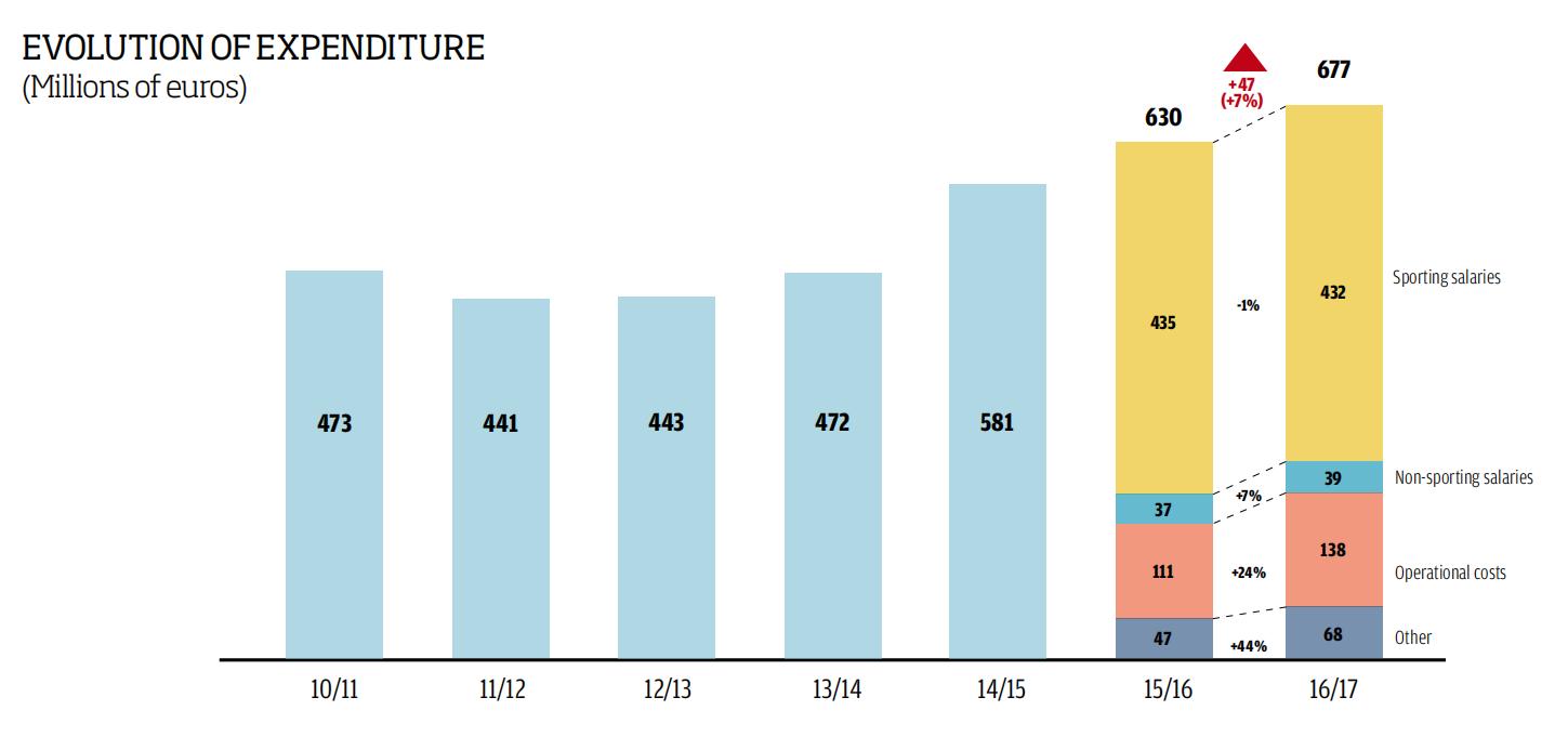 巴萨的财政报告,巴萨财政困境下的艰难选择