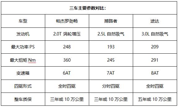 比普拉多便宜多少钱,帕杰罗劲畅对比普拉多2.7越野视频