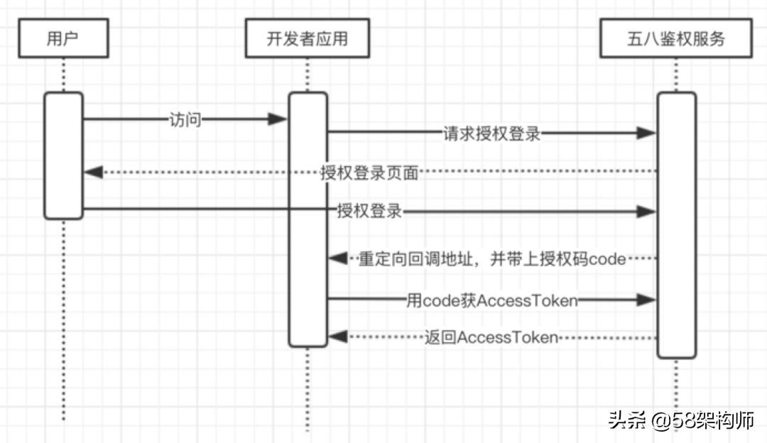 58开通商家版,58开端口案例