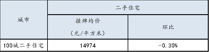 百城房价连续5周上涨后下跌！南通二手房价16092元/㎡跌幅0.43%