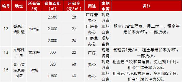 广州番禺第一工业五区租金,广州番禺巨大产业园租金