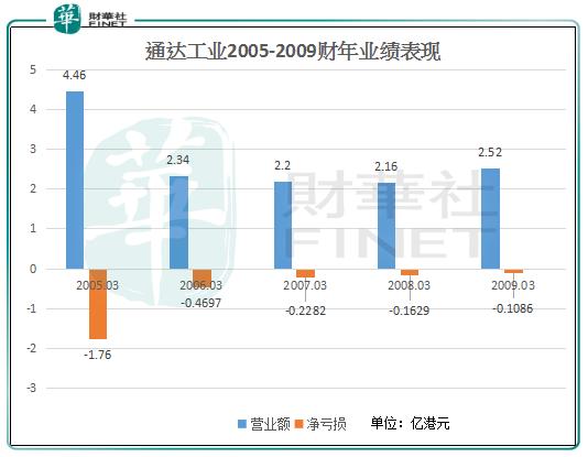 从传统制造到零售再到汽车行业，利时集团转型背后的逻辑是什么？