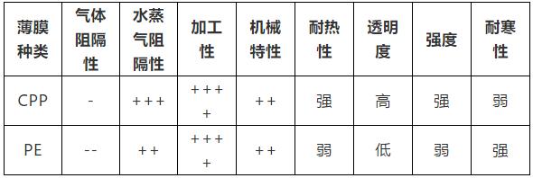 一分钟看懂食品包装,食品软包装薄膜