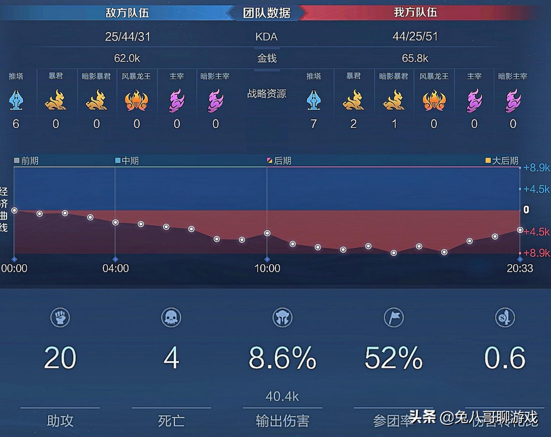 王者荣耀孙膑弱点,王者荣耀孙膑细节及意识