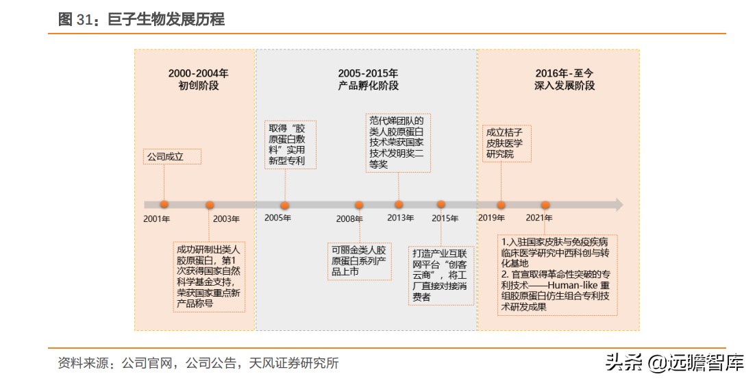 重组胶原蛋白未来趋势,胶原蛋白重组是高端产业吗