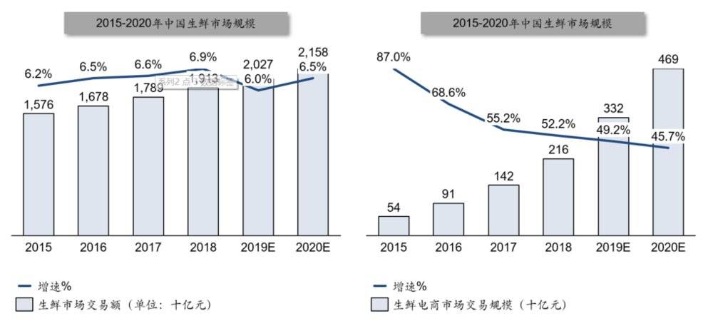 生鲜属于快消品吗,生鲜是属于食品类目吗