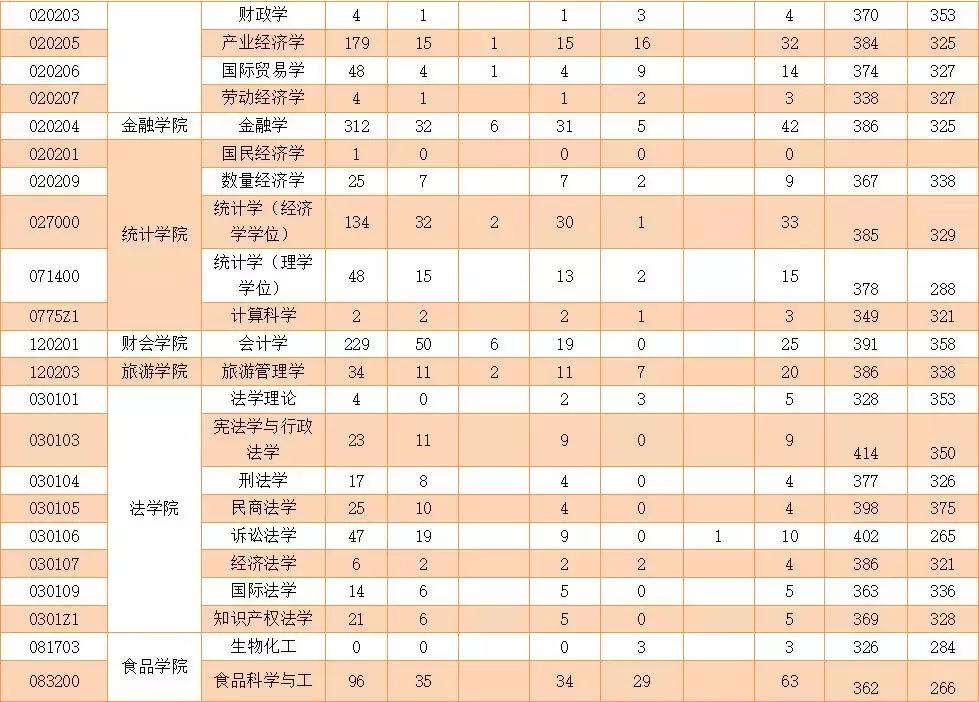 浙江工商大学近三年考研复试线,浙江工商大学考研2023查成绩