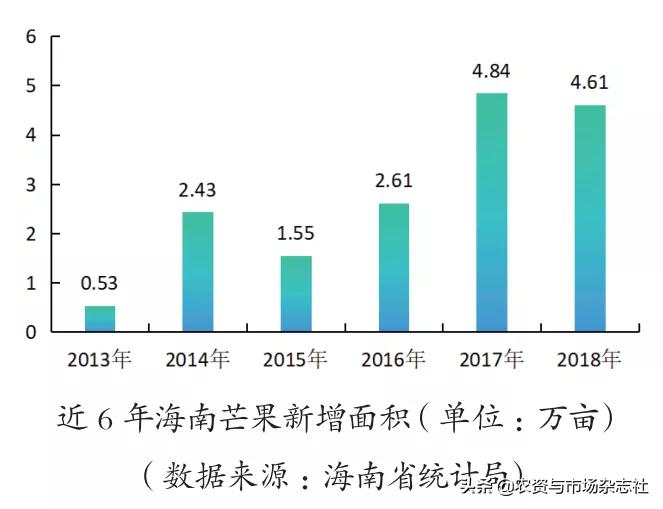 海南芒果致富新模式,海南芒果产业进一步发展建议