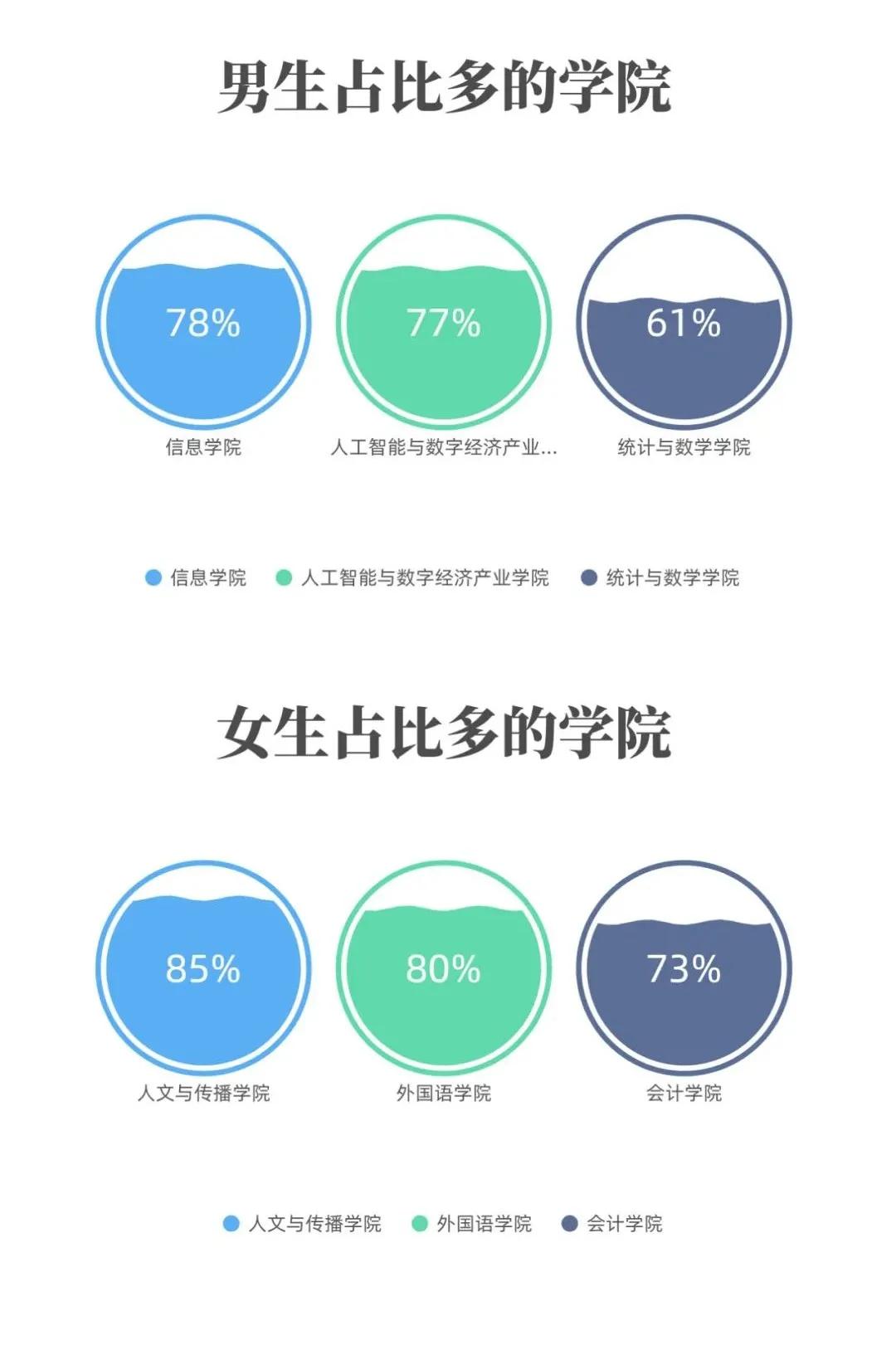 你不知道的广东财经大学,2021广东财经大学信息大数据一览图