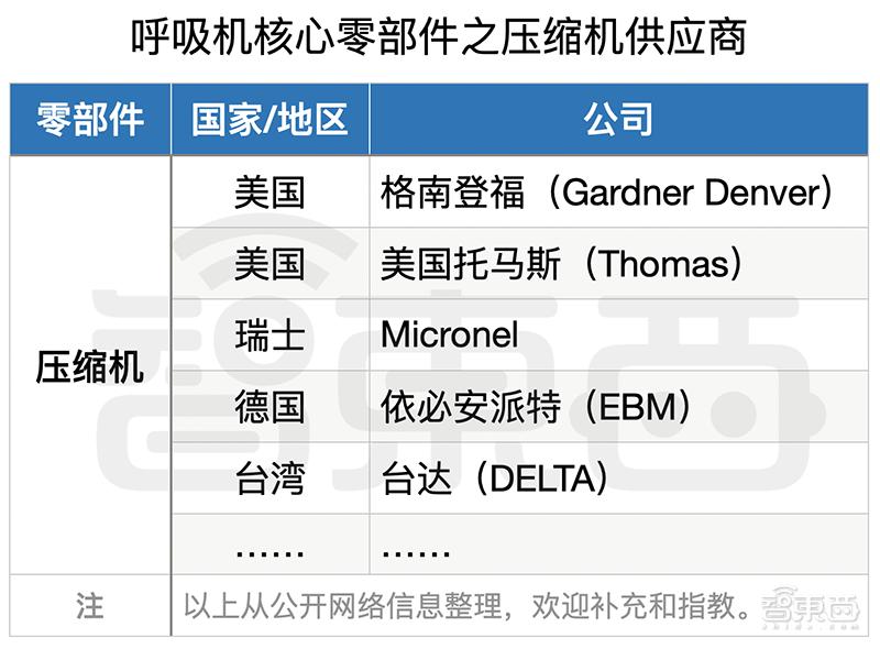 全球疯抢国产呼吸机背后！技术有短板，产能被卡住