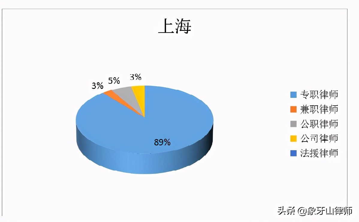 一线城市律师和普通县城律师,一线城市律师费用