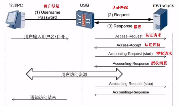 庞大的网民如何登录访问网页与应用？AAA认证技术——远端登录