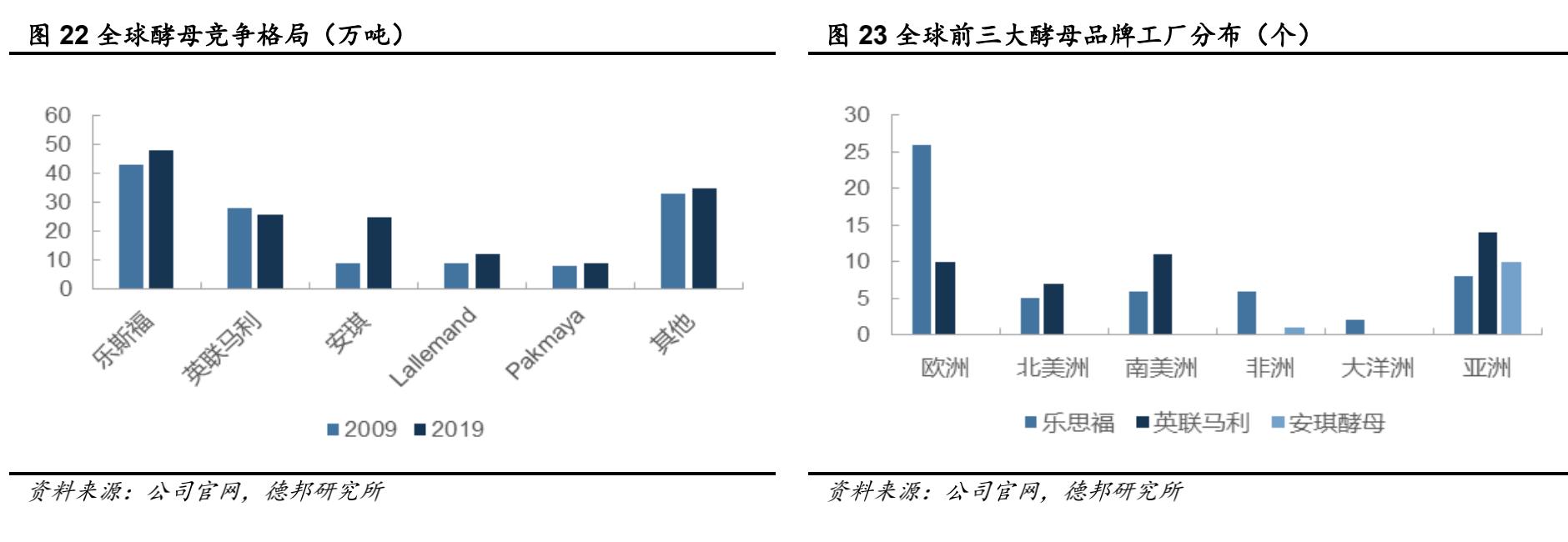 安琪酵母市场份额,安琪酵母发展历程
