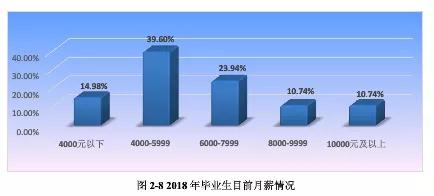 燕山大学2019年毕业生就业质量报告解读