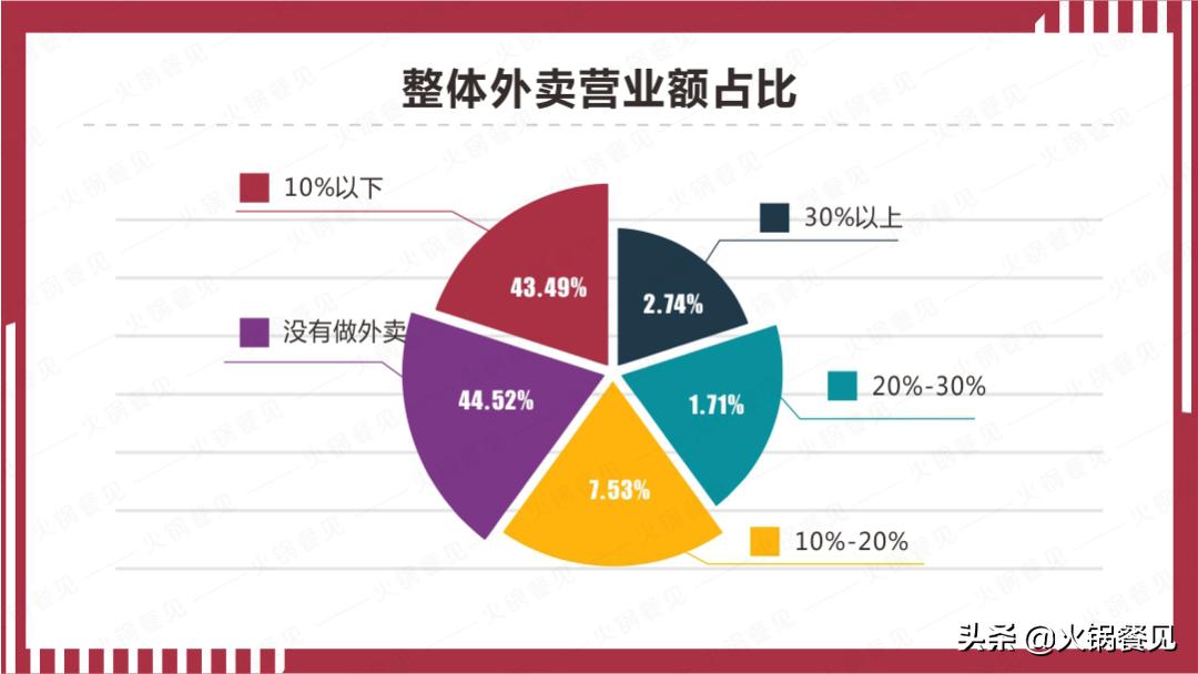 2021火锅业生存报告：7成商家营业额下滑，16%亏损