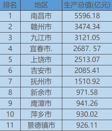 上饶市，众多优势齐发力，“江西第五”不应成为天花板