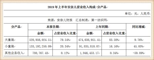 小孩衣服毛利率超59%？狂开购物中心店的安奈儿去年净利近5000万
