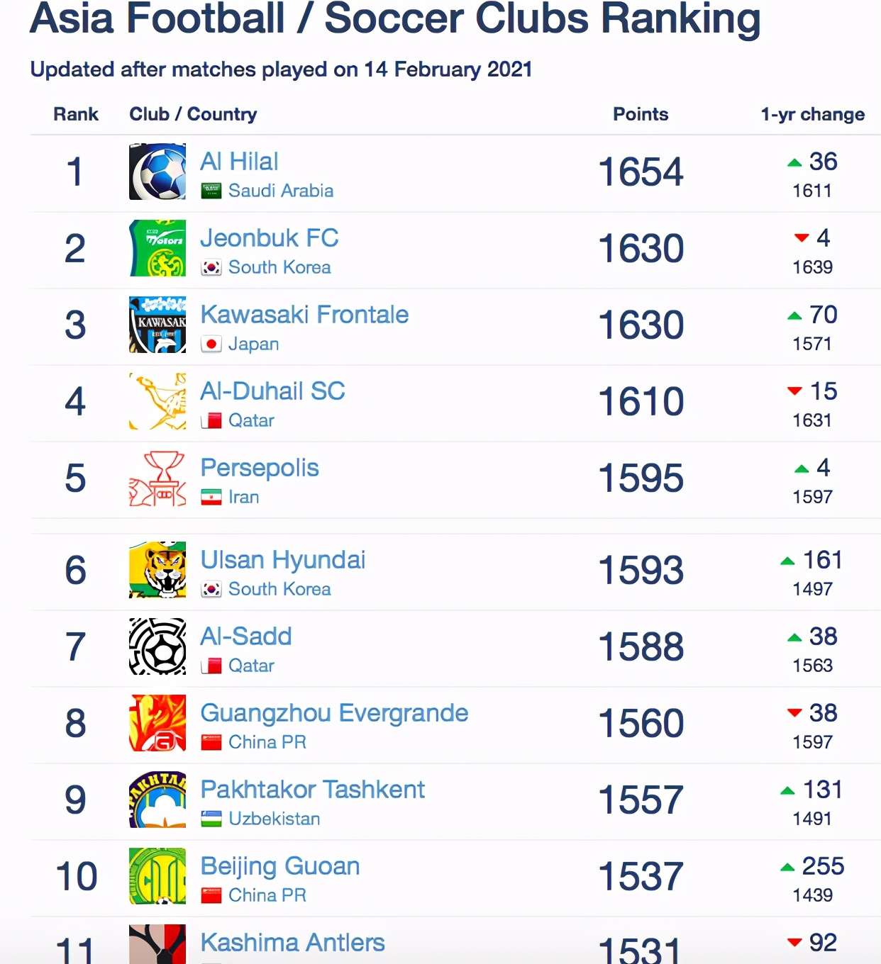 俱乐部排名：国安重回高位、利物浦跌出世界前十！曼联热刺更惨