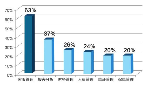 保险中介机构代理与互联网销售,车商经纪和代理平台