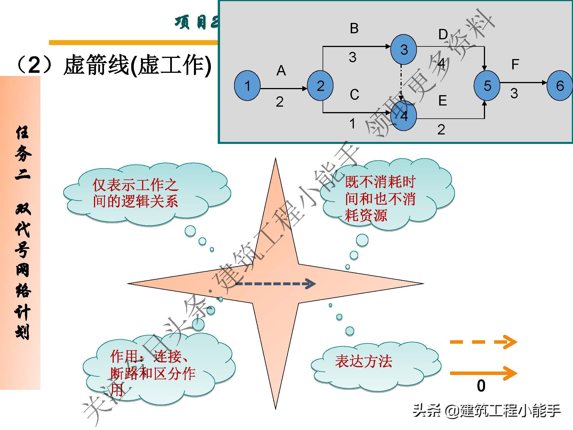 施工进度计划与资金使用计划,施工进度计划网络图怎么制作