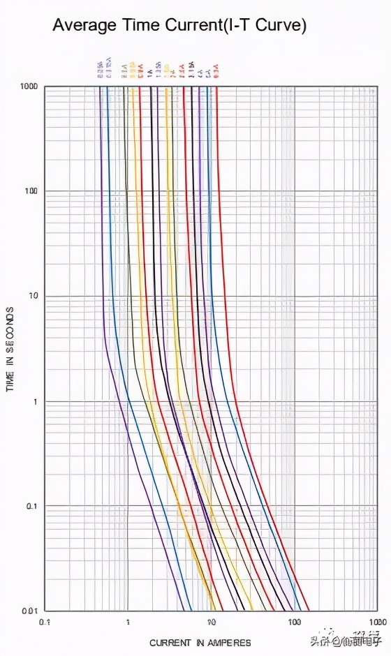 保险丝的选型标准,保险丝选用标准