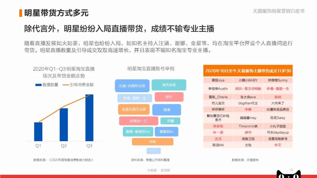 《天猫服饰明星营销白皮书》:看品牌商家如何快速入局?|附*载下**