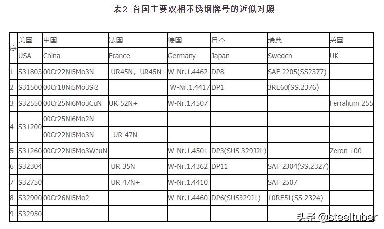 中国双相不锈钢的现状和发展,双相不锈钢比304不锈钢谁更耐腐蚀