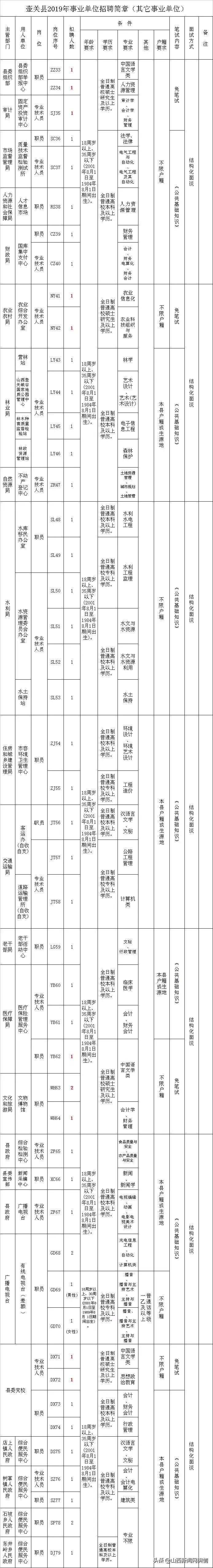 长治公开招聘138人,长治公安局招聘辅警职位表