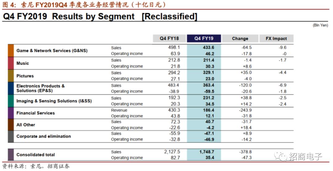 海外电子业绩跟踪报告：SonyCY20Q1财报总结及业绩说明会纪要