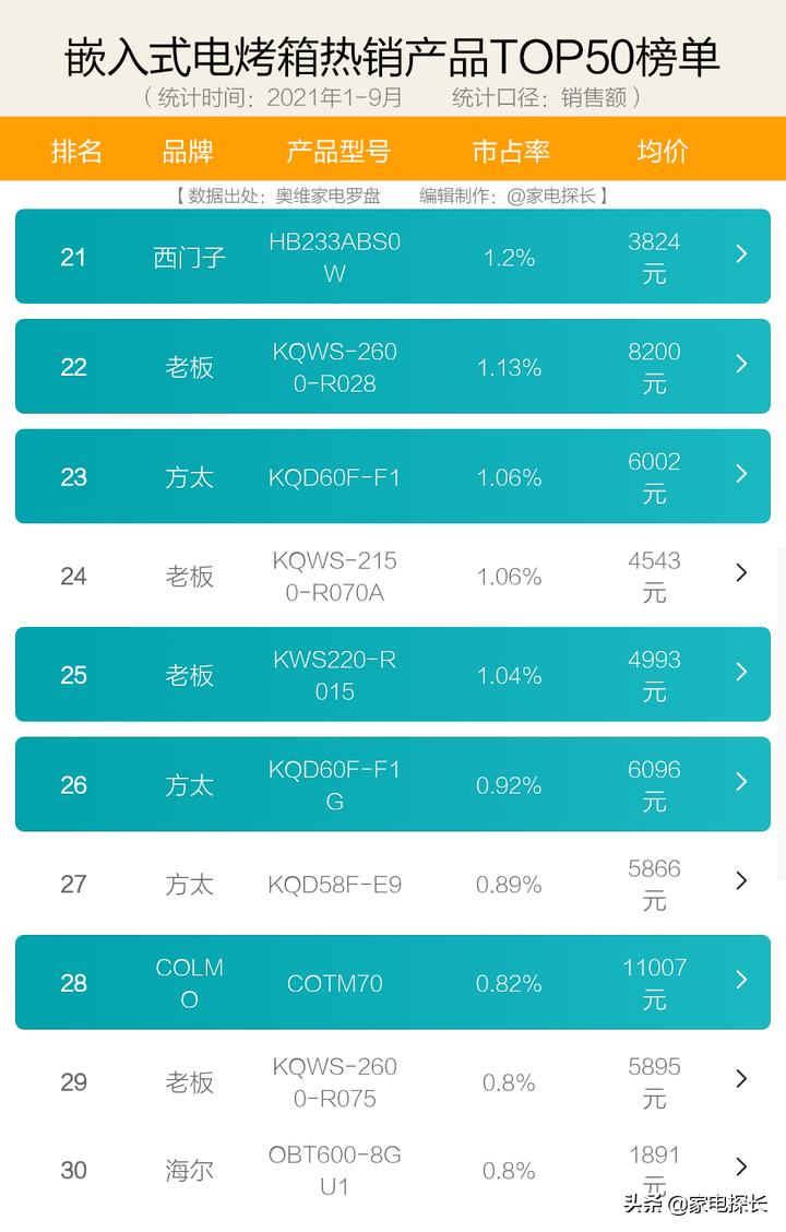 电烤箱怎么选?2021年1-9月销售数据出炉!哪个牌子值得买?