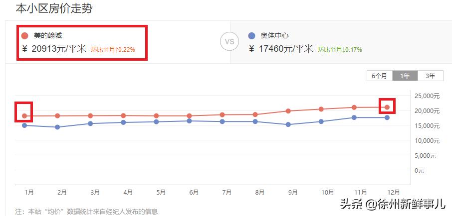 徐州学区房价格一般是多少,徐州未来5年学区房