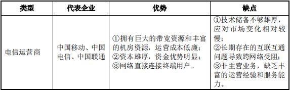 白山云cdn现状,创立三年估值过十亿