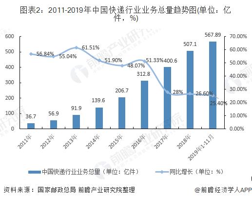 十张图看懂未来大数据,快递行业发展统计图表