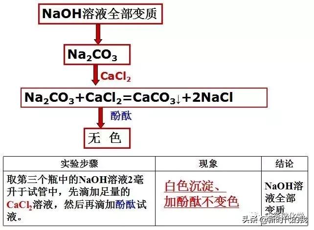 氢氧化钠变质对照表,氢氧化钠变质反应式