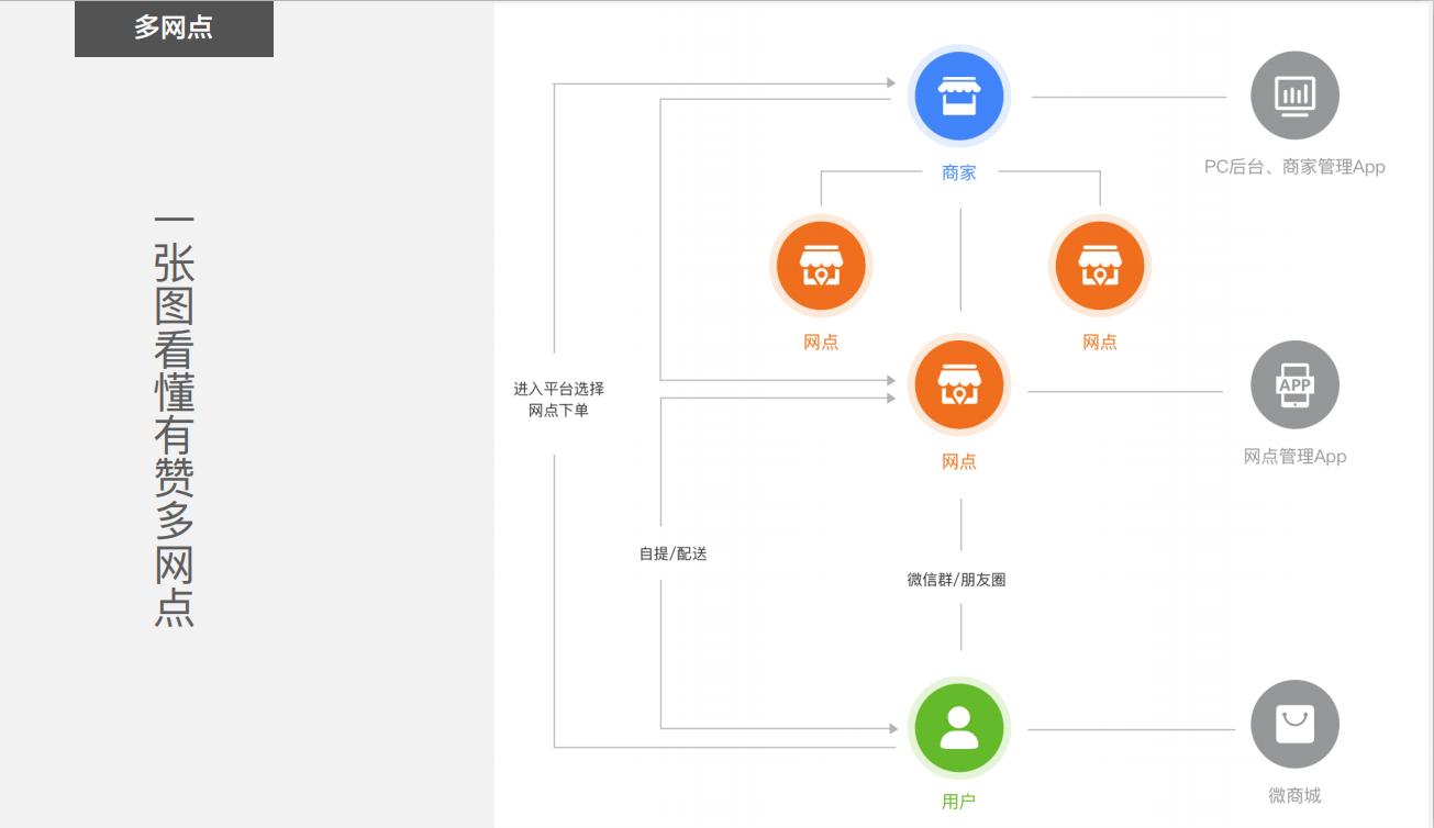 疫情严重，门店商家紧急网上开店的七种*器武**