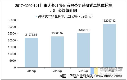 2020年江门市大长江集团有限公司跨骑式二轮摩托车出口数据