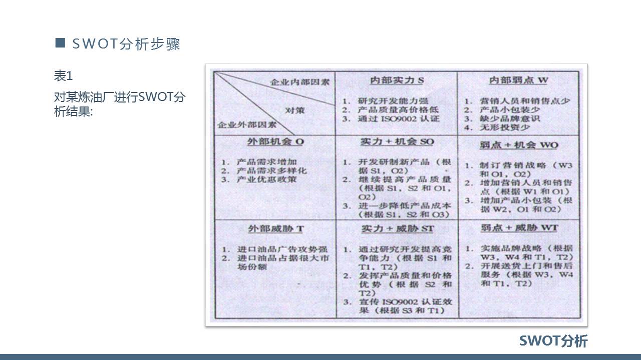 SWOT分析ppt,swot分析报告ppt