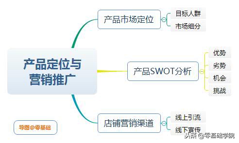 实体店最失败的思维导图,店铺思维导图大全