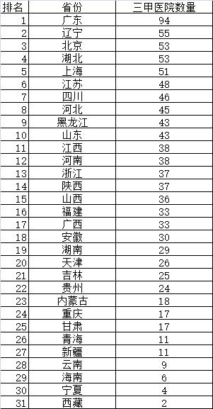 重庆有多少家三甲医院,重庆肛肠科最强三甲医院