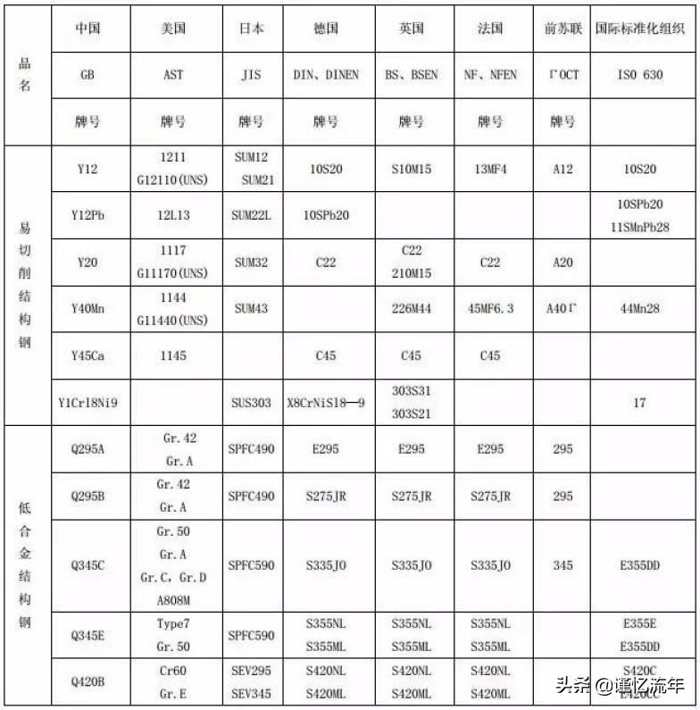 合金结构钢与模具钢,模具钢材料牌号对照表