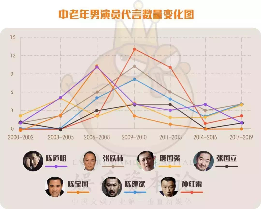 倪大红片酬暴增,倪大红代言游戏代言费多少
