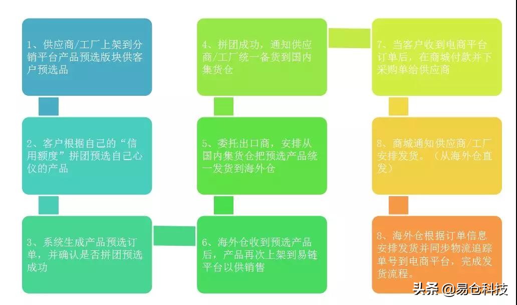 工厂转型跨境电商,工厂产品分销方案