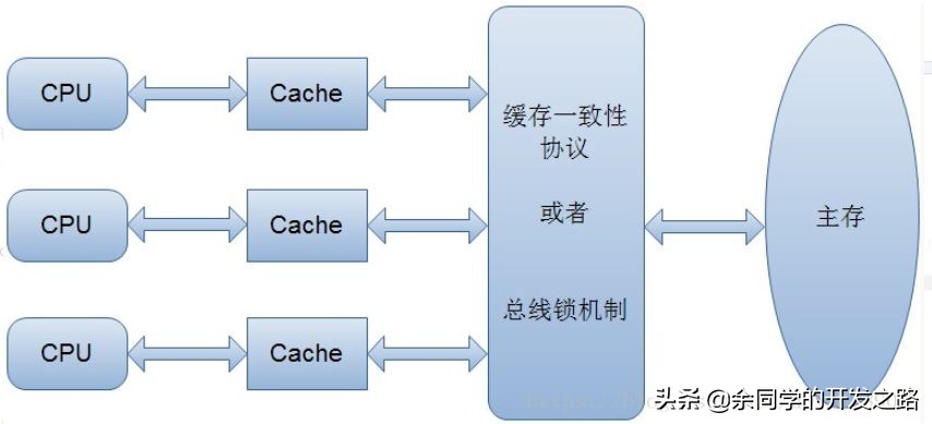 cpu访问内存的历程图,cpu内存的发展历程