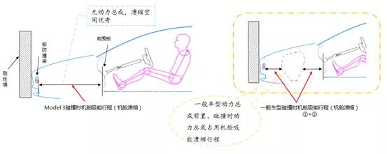 特斯拉model3侧面碰撞测试,新款特斯拉model3碰撞安全提升