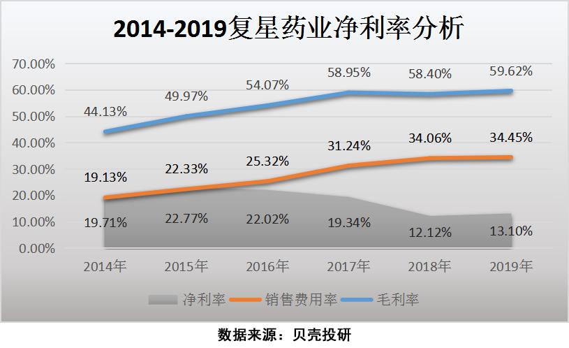 复星药业潜力有多大,复星医药近十年市盈率