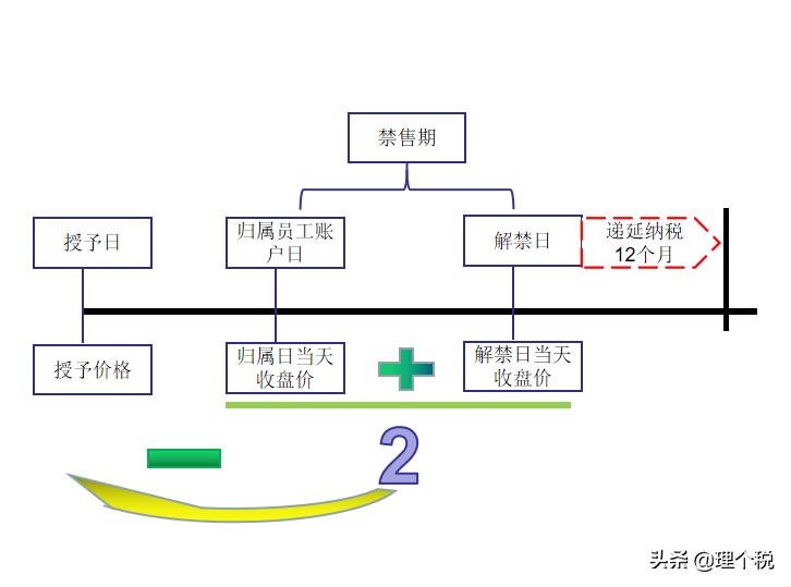 员工持股计划和股权激励计划回购,员工持股平台的股权激励个税