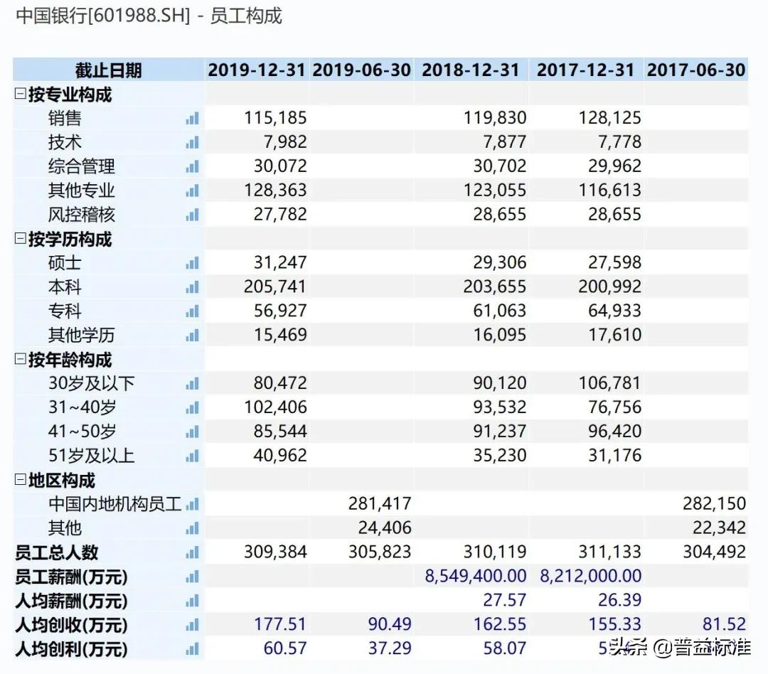 六大银行职工工资待遇情况,六大行2020职工平均薪酬
