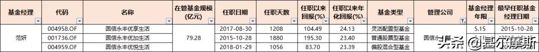 管理20个亿的基金经理收入,2023年基金经理5年年化收益排行