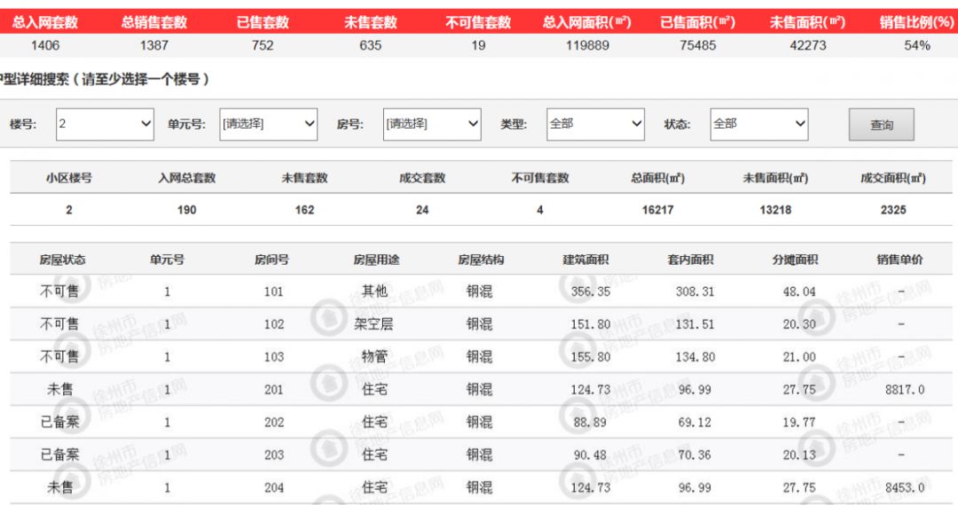 你在徐州买房了吗？徐州4家楼盘太悲催！最惨楼盘只卖出1.4成
