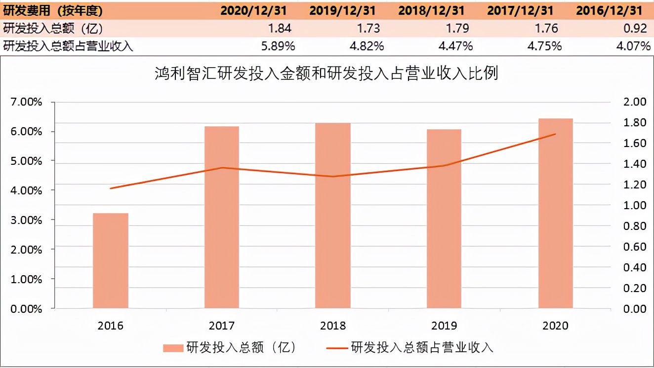 鸿利智汇近几年的市场分析,鸿利智汇